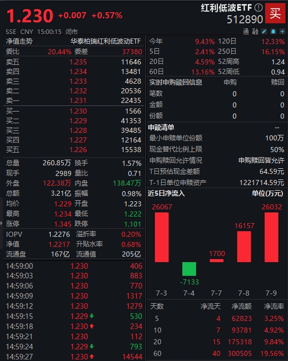 高股息猛攻！ 红利低波ETF（512890）红盘上扬 最新规模已突破200亿元大关
