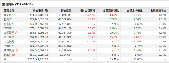 高股息猛攻！ 红利低波ETF（512890）红盘上扬 最新规模已突破200亿元大关