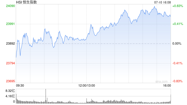 收评：港股恒指涨0.57% 科指跌0.29% 科网股普跌 金融股、内房股大涨