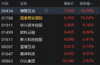 收评：港股恒指涨0.57% 科指跌0.29% 科网股普跌 金融股、内房股大涨
