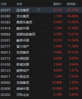 收评：港股恒指涨0.57% 科指跌0.29% 科网股普跌 金融股、内房股大涨