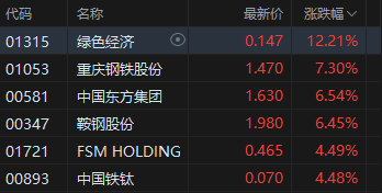 收评：港股恒指涨0.57% 科指跌0.29% 科网股普跌 金融股、内房股大涨
