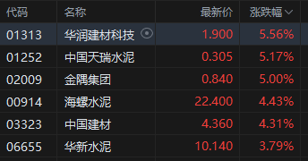 收评：港股恒指涨0.57% 科指跌0.29% 科网股普跌 金融股、内房股大涨