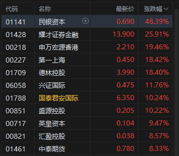 收评：港股恒指涨0.57% 科指跌0.29% 科网股普跌 金融股、内房股大涨