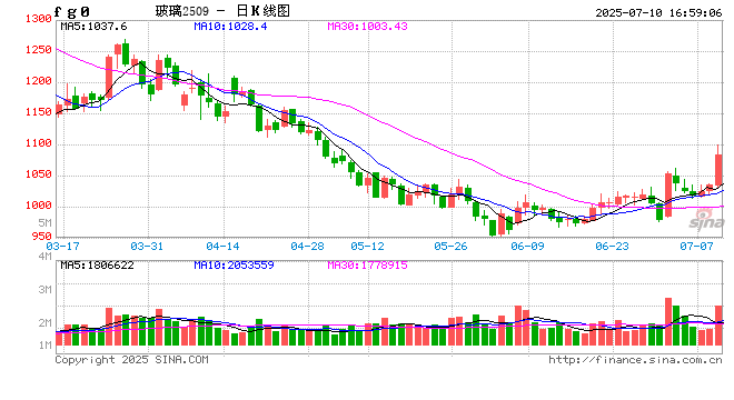 大面积收涨！多晶硅、玻璃爆涨超5% 玻璃单日减仓超15万手