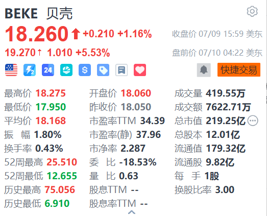 美股异动丨贝壳盘前涨超5% 政策组合拳推动房地产市场逐步企稳