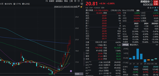 四川前首富之女刘舒琪上任通威股份董事长两年多，遭遇业绩、股价双杀，1500亿债务高悬如何破局？