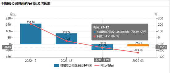 四川前首富之女刘舒琪上任通威股份董事长两年多，遭遇业绩、股价双杀，1500亿债务高悬如何破局？