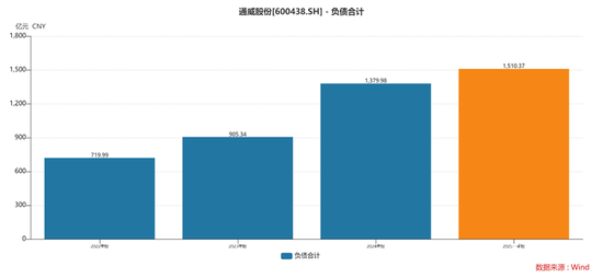 四川前首富之女刘舒琪上任通威股份董事长两年多，遭遇业绩、股价双杀，1500亿债务高悬如何破局？