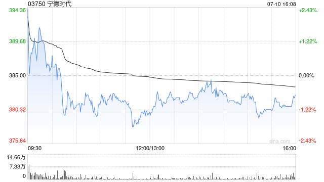 高盛：维持宁德时代“买入”评级 升目标价至411港元