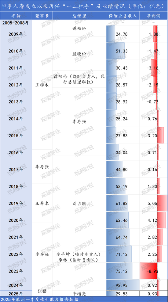 获批遇阻再换将！历时3年华泰人寿总经理人选补齐，高管更替1/3，巨亏后始向好