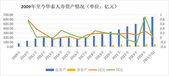 获批遇阻再换将！历时3年华泰人寿总经理人选补齐，高管更替1/3，巨亏后始向好