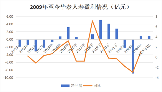 获批遇阻再换将！历时3年华泰人寿总经理人选补齐，高管更替1/3，巨亏后始向好