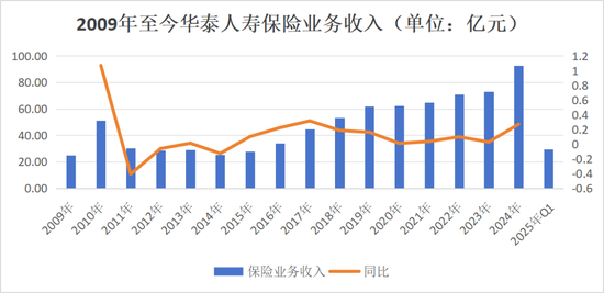 获批遇阻再换将！历时3年华泰人寿总经理人选补齐，高管更替1/3，巨亏后始向好
