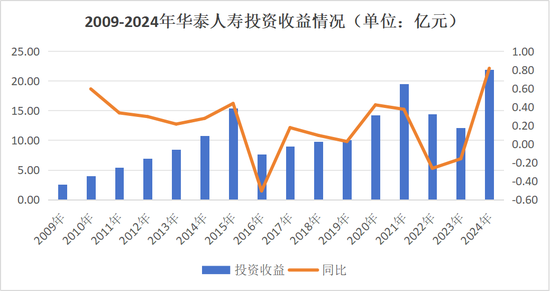 获批遇阻再换将！历时3年华泰人寿总经理人选补齐，高管更替1/3，巨亏后始向好