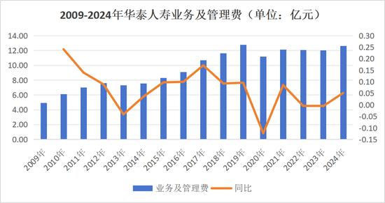 获批遇阻再换将！历时3年华泰人寿总经理人选补齐，高管更替1/3，巨亏后始向好