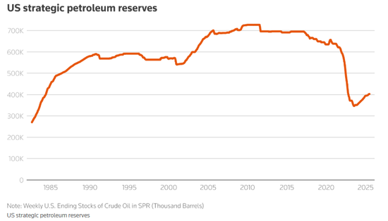特朗普背弃承诺，美国已经无需急于补充SPR？