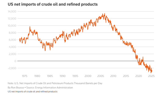 特朗普背弃承诺，美国已经无需急于补充SPR？