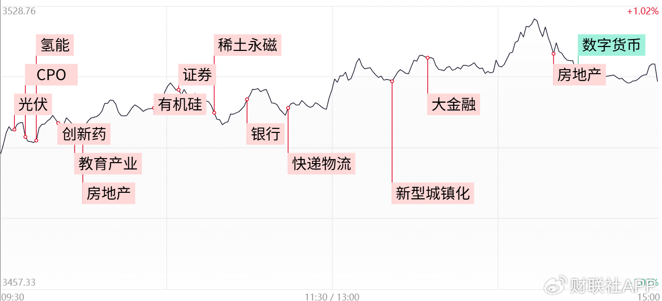 【每日收评】沪指重回3500点！地产、新型城镇化概念午后异军突起