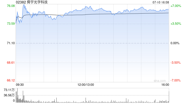 大摩：升舜宇光学科技评级至“增持” 上调目标价至90港元