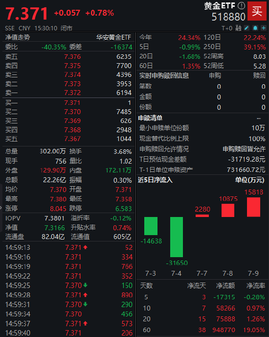 黄金涨不动了？黄金ETF（518880）日成交额22.26亿 最新规模突破600亿元