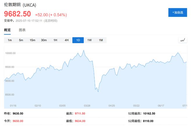 无惧关税“逆风”，美股盘前台积电涨超1%，英国股市创历史新高，铜价结束五连跌