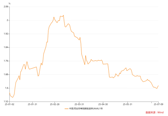 资金压力显现，同业存单利率下破1.6%后回升，7月资金缺口或达2.4万亿