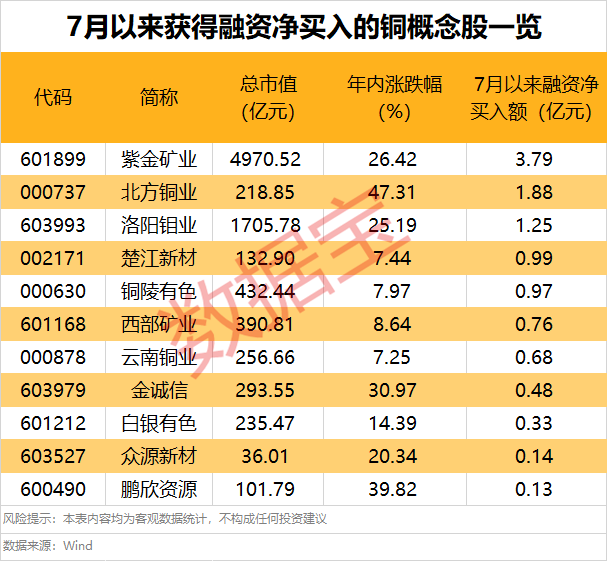 四大行再创新高！特朗普宣布，50%进口铜关税8月生效！铜业龙头业绩预喜，融资客狂买这些股