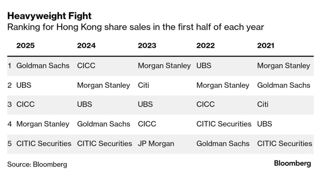 高盛出招了！每季度确认新人忠诚度，对抗私募提前挖人
