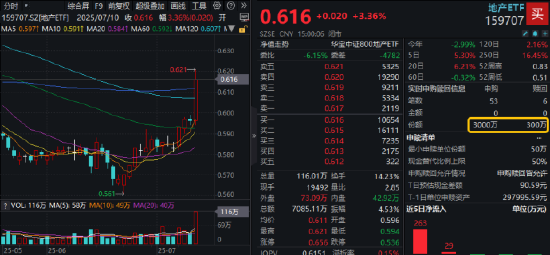 地产股爆发！绿地控股涨停，地产ETF涨超3%突破所有均线！机构研判：下半年或迎强拐点机会