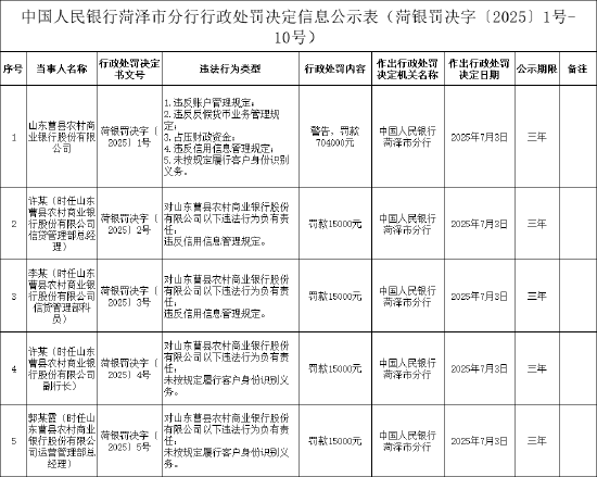 山东曹县农村商业银行被罚70.4万元：违反账户管理规定等