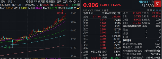 大金融发力，沪指站稳3500点！中银证券涨停，券商ETF（512000）上探近2%，关注业绩预告、稳定币等主题催化