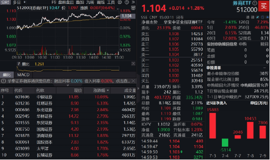 大金融发力，沪指站稳3500点！中银证券涨停，券商ETF（512000）上探近2%，关注业绩预告、稳定币等主题催化