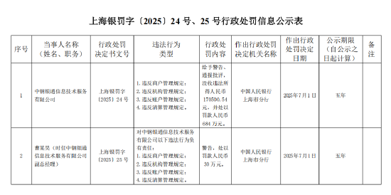 中钢银通被罚684万元：违反商户管理规定等
