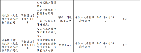 湖北神农架农村商业银行被罚30.2万元：违反账户管理规定等