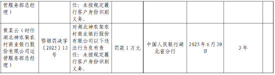 湖北神农架农村商业银行被罚30.2万元：违反账户管理规定等