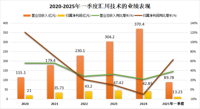 现金流猛增900%，汇川技术，杀回来了