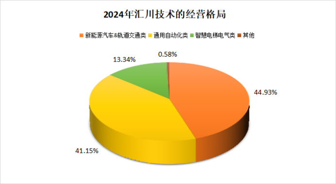 现金流猛增900%，汇川技术，杀回来了