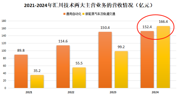 现金流猛增900%，汇川技术，杀回来了