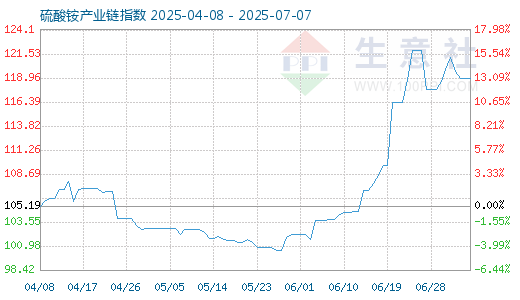 7月10日硫酸铵产业链情报