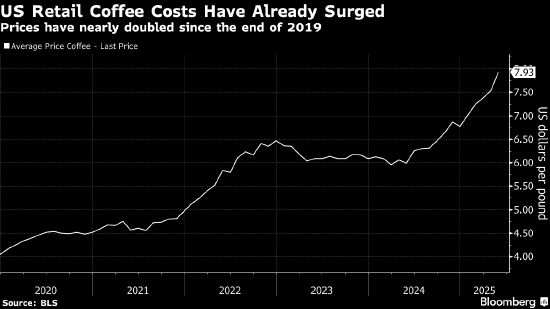 咖啡期货波动 美国对巴西动作料抑制供应