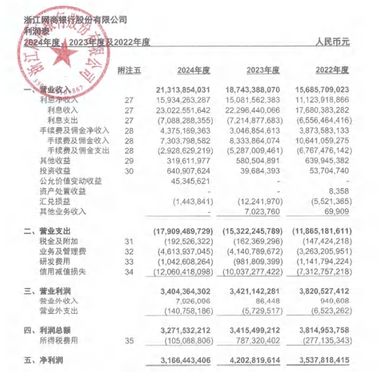 2024年,网商银行净利润下滑25%