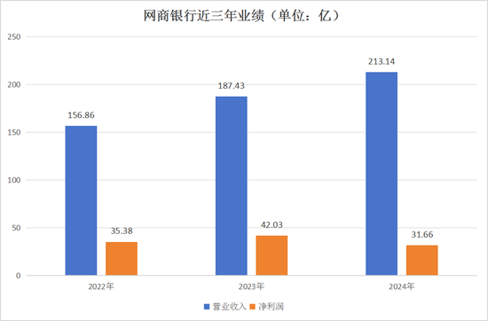 2024年,网商银行净利润下滑25%