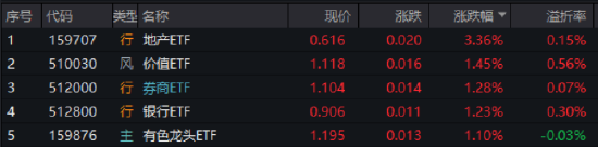 七翻身？！A股站上3500！牛市旗手异动，百亿银行ETF继续新高！地产久违爆发，159707盘中猛涨4%