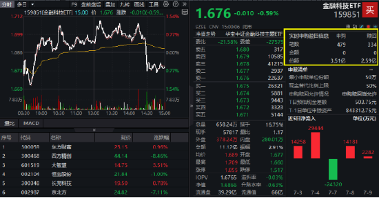七翻身？！A股站上3500！牛市旗手异动，百亿银行ETF继续新高！地产久违爆发，159707盘中猛涨4%