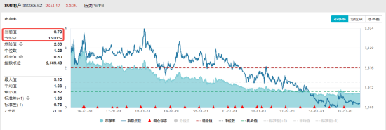 七翻身？！A股站上3500！牛市旗手异动，百亿银行ETF继续新高！地产久违爆发，159707盘中猛涨4%