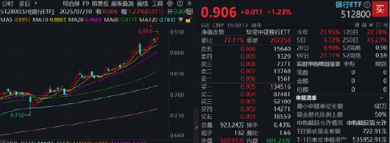 七翻身？！A股站上3500！牛市旗手异动，百亿银行ETF继续新高！地产久违爆发，159707盘中猛涨4%