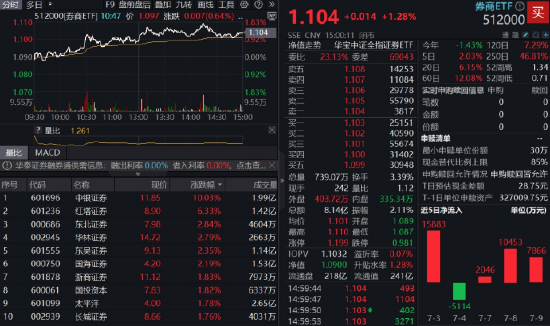 七翻身？！A股站上3500！牛市旗手异动，百亿银行ETF继续新高！地产久违爆发，159707盘中猛涨4%