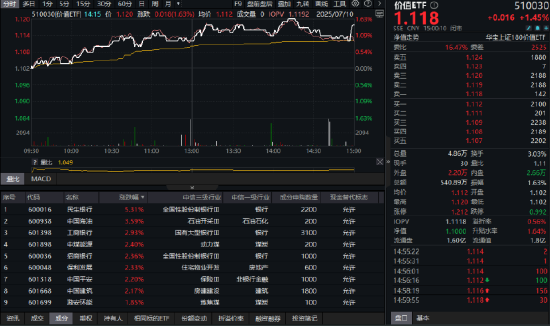 七翻身？！A股站上3500！牛市旗手异动，百亿银行ETF继续新高！地产久违爆发，159707盘中猛涨4%