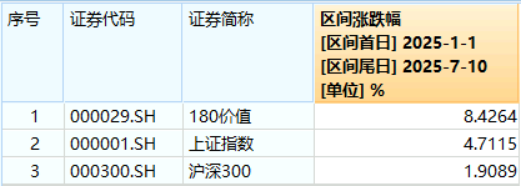 七翻身？！A股站上3500！牛市旗手异动，百亿银行ETF继续新高！地产久违爆发，159707盘中猛涨4%
